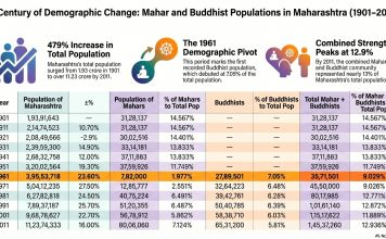 महाराष्ट्रातील महार, बौद्ध आणि अनुसूचित जातींची जनगणना : अनुसूचित जाती (SC) आरक्षणाचा पुनर्निकष लावण्याची गरज…